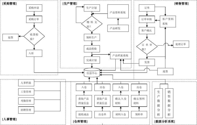 erp系统流程图及功能结构图